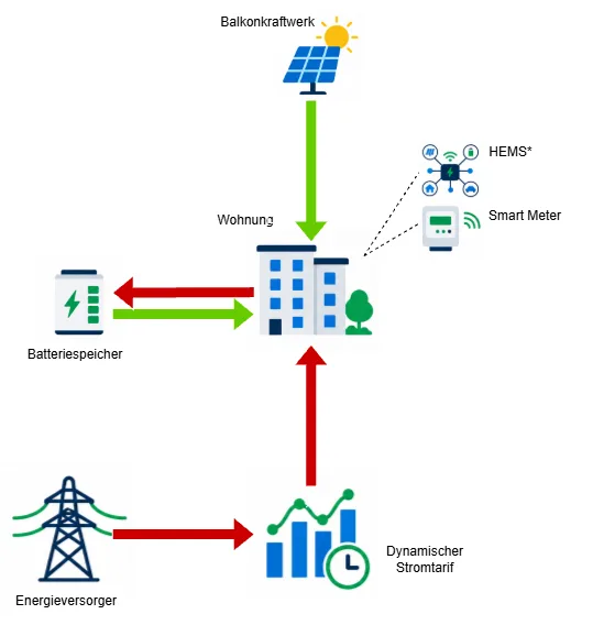 Moderne Ladeinfrastruktur: Wie Mieter und Eigenheimbesitzer von der Energiewende profitieren