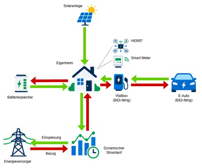 Moderne Ladeinfrastruktur: Wie Mieter und Eigenheimbesitzer von der Energiewende profitieren