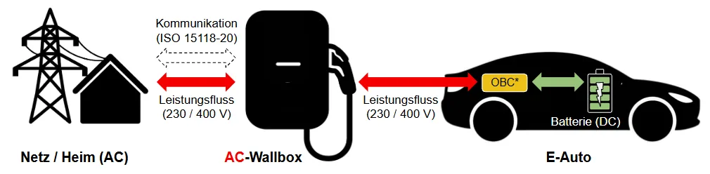 Vergleich von bidirektionalem AC- und DC-Laden: aktueller Status, Kosten, Hürden und Ausblick