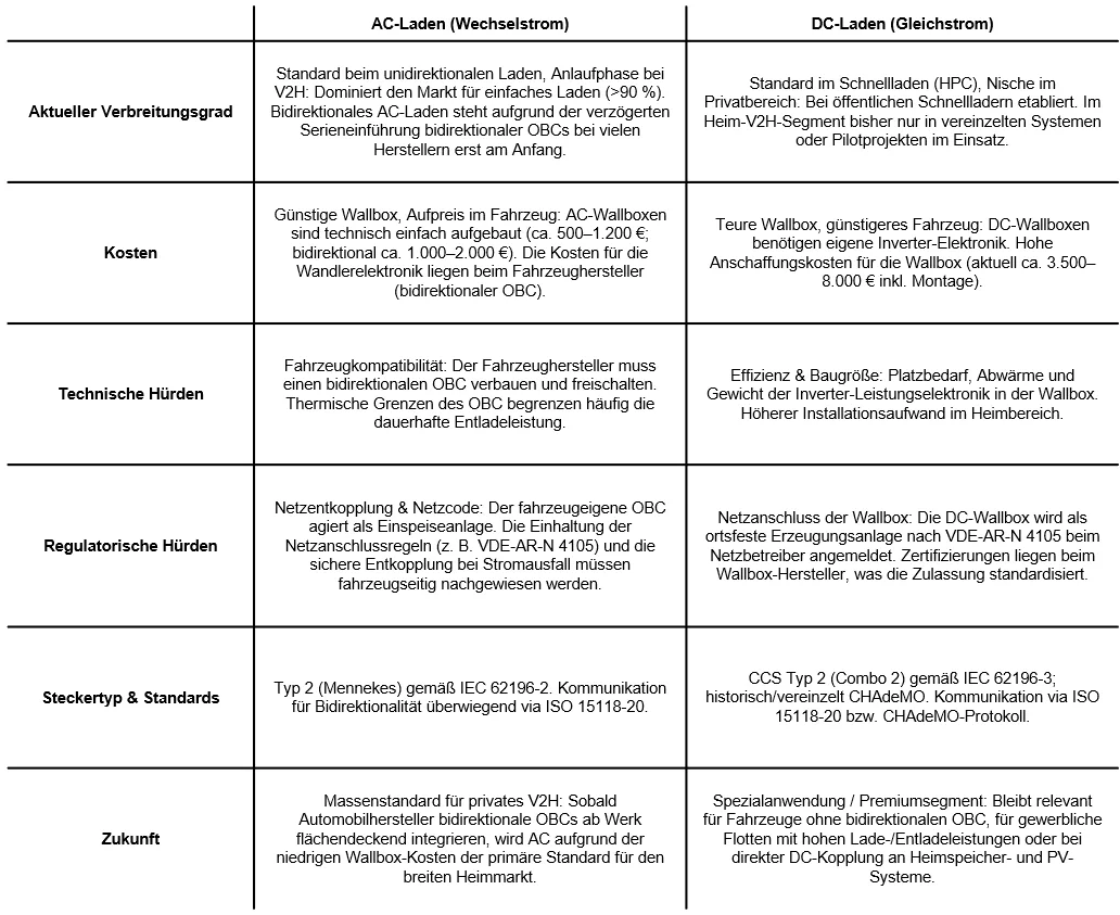 Vergleich von bidirektionalem AC- und DC-Laden: aktueller Status, Kosten, Hürden und Ausblick