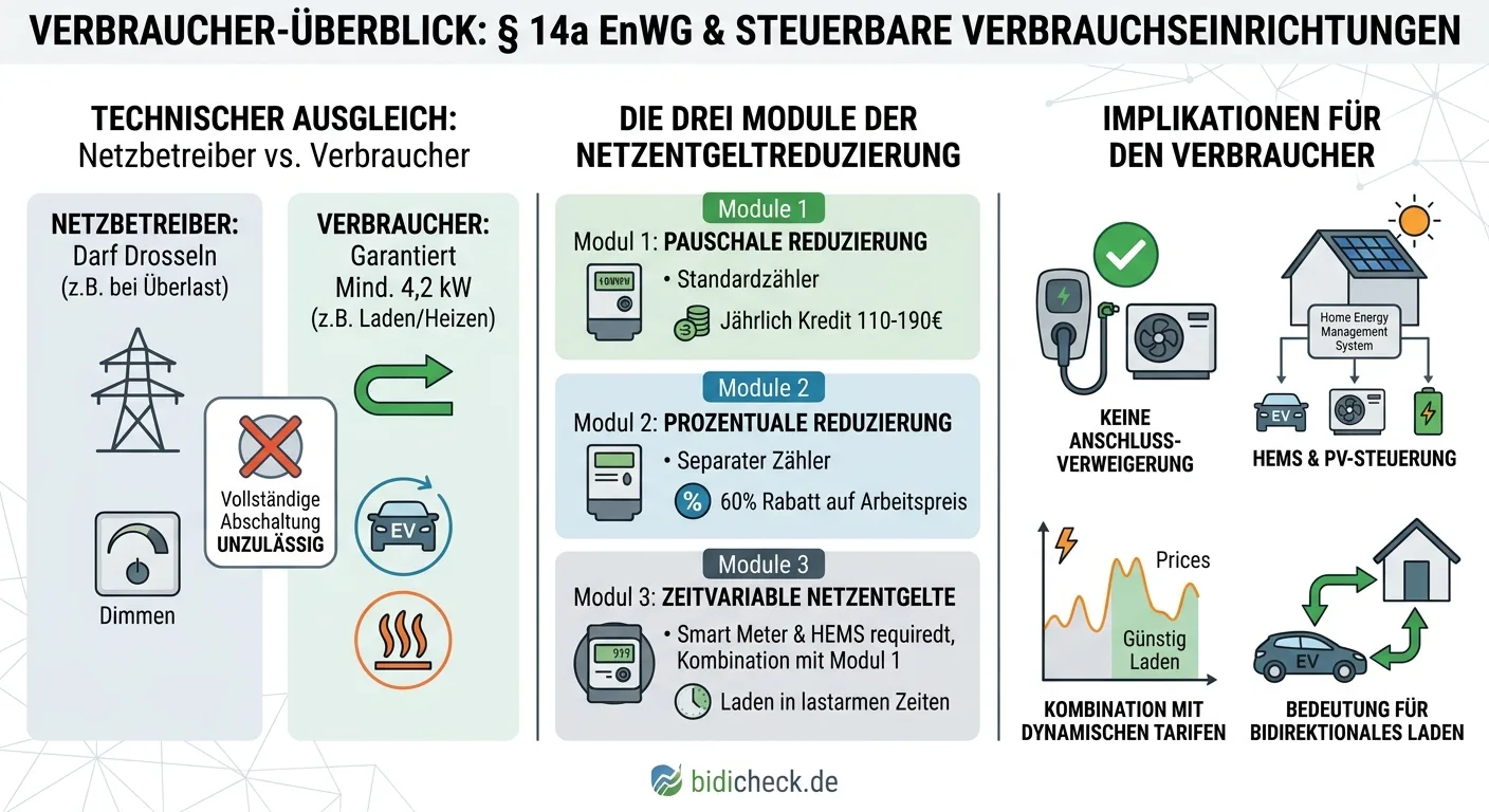 Einführung in §14a des Energiewirtschaftsgesetzes